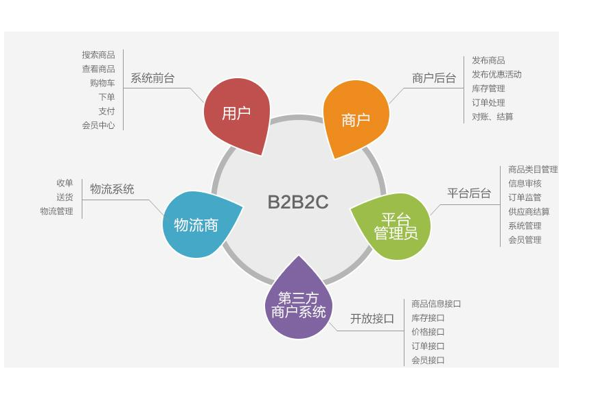 B2B2C是什么意思